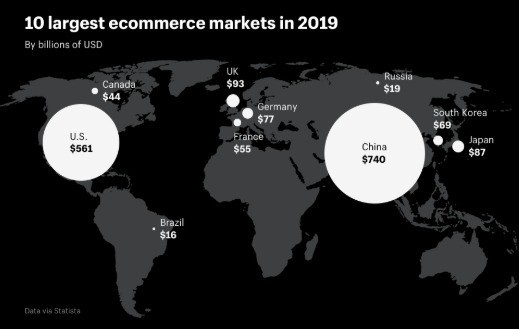 China is the biggest e-commerce market in 2019 at $740 billion in estimated sales for this year followed by the US with $561 million.