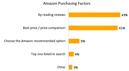 Two-thirds of millennials make half or more of their purchases on Amazon; nearly one-third make at least 4 out of 5 purchase there.