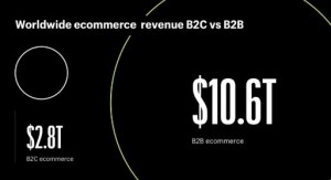 Global B2B e-commerce is four times bigger than B2C e-commerce.