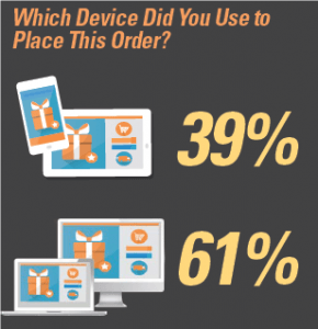 61% of BOPIS buyers used desktop for purchases