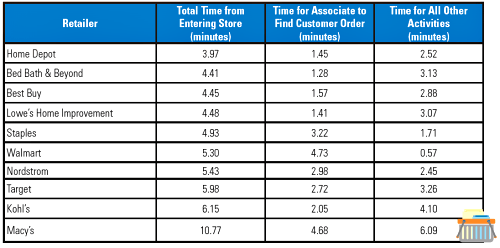 In-store pickup is a critical component in buy online pickup in-store (BOPIS) services.