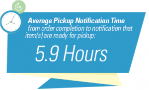 Average BOPIS notification time was 5,9 hours.