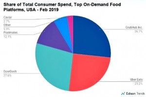 US food delivery services market share 2019