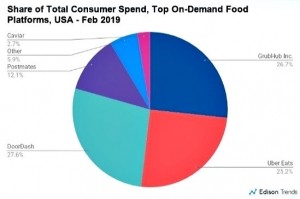 Primes NYC Food Delivery Market by Investing in Seamless