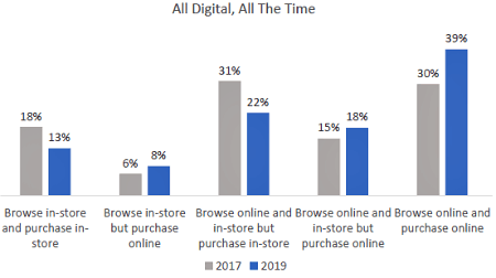 Millennials are masters of the online shopping universe.