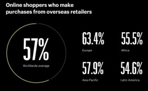 57% of global online shoppers buy cross-border.