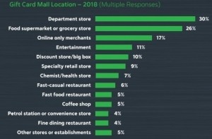 The most popular locations were: department stores (30%), grocery stores (26%), or online-only merchants (17%).