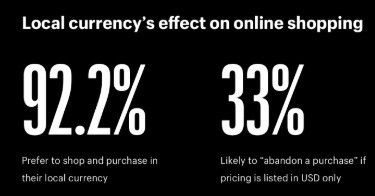 92.2% of shoppers want to use local currencies and 33% will abandon a purchase if only available in USD.