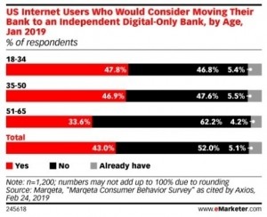 55.4 million millennials ages 23 to 38 will use digital banking.