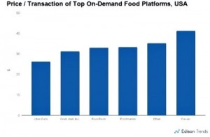 Uber Eats averages $27 per order while the other competitors average between $30 and $35.