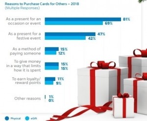 81% gave physical gift cards as a present for an occasion or special event with 69% giving an e-gift. 