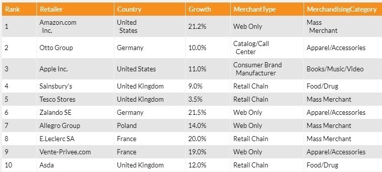 The top 10 e-commerce sellers, according to Internet Retailer, included Amazon, Otto Group, Apple, Sainsbury's and Tesco.