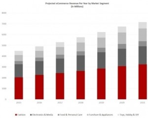 Most popular e-commerce products in Belgium are fashion, electronics and media, and food.