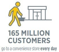 165 million customers are served every day at US convenience stores.