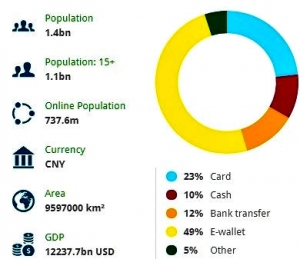 China local payment preferences for e-commerce.