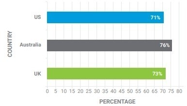 74% of consumers are concerned about security of connected payments.