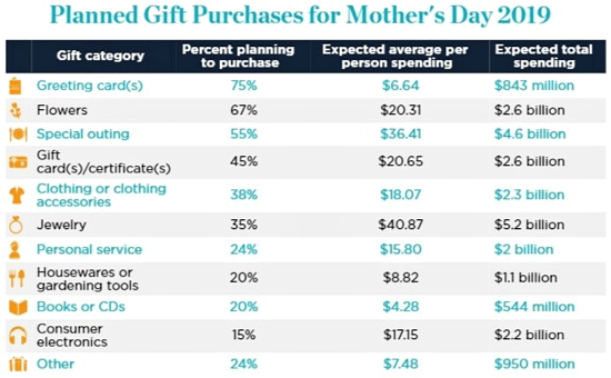 2019 protected US shopper spending on Mother's Day gifts by category