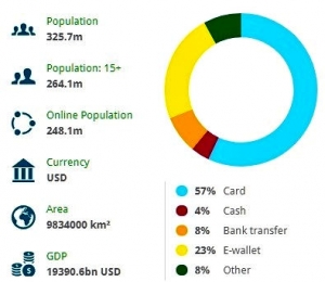 US local payment preferences for e-commerce.