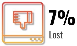 93% of data was recovered and 7% was lost in ransomware attacks.