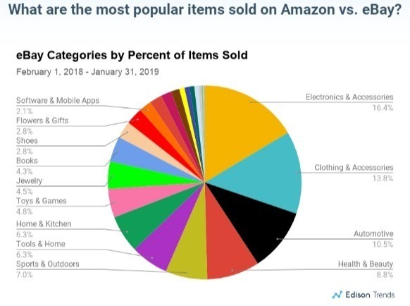 eBay largest sales by product category