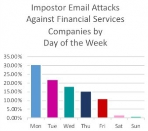 Monday was by far the most popular day of the week for imposter emails.