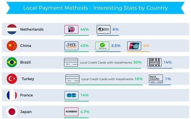 Local payment preferences remain an important factor in digital commerce in several countries such as iDEAL in the Netherlands (44%), Alipay in China (43%), and Boleto in Brazil (14%).