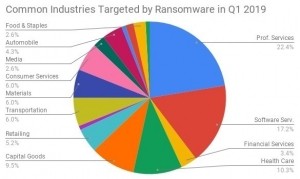 The largest industries targeted included professional services firms (22.4%), software services (17.2%), and healthcare services firms (10.3%).