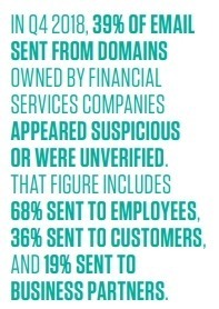 39% of email sent from domains owned by financial services companies externally appeared suspicious or were categorized as unverified. 