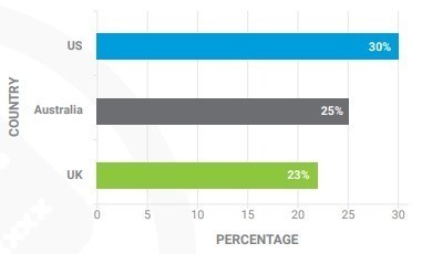 28% of consumers have made a voice payment according to research from TNS.