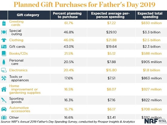 NRF estimates Father's Day spending at $16 billion