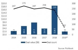 Pitchbook says VCs invested $18.5 billion in 2018