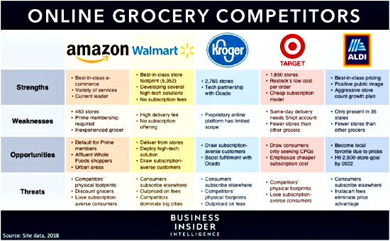 Online groceries was a $26 billion industry in 2018 and will nearly double by 2022.