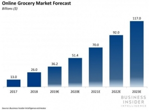 The US online grocery market has more than doubled from $12 billion in 2016 to $26 billion in 2018 and will nearly double again by 2020 to $51.4 billion.