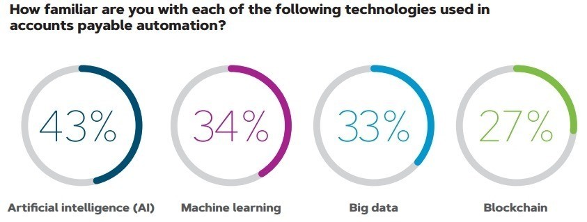 Fintech familiarity is growing slowly, according to an AvidXchange/Levvel Research report.