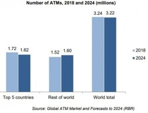 Number of ATMs globally decreased in 2018 according to RBR research.