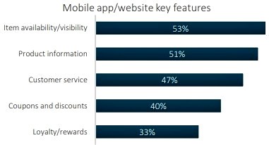 Key mobile app features, for shoppers according to BRP research