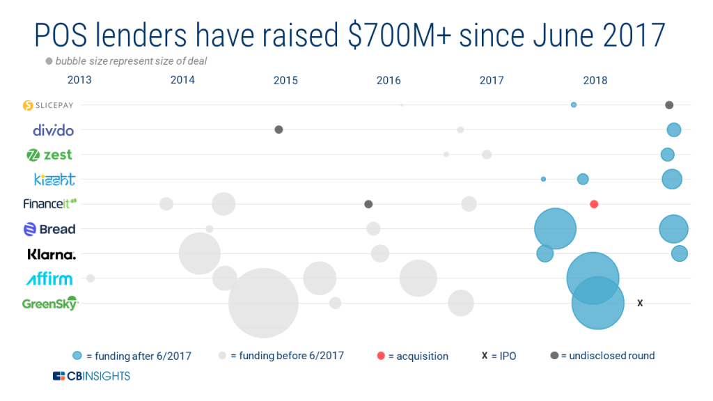 POS lenders have raised $700 million since June 2017 according to CB Insights.