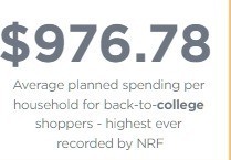 College back-to-school shoppers will spend $976.78