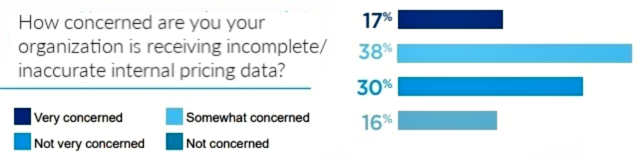 55% of retailers are concerned about inaccurate internal pricing data