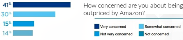 71% of retailers were concerned about Amazon pricing