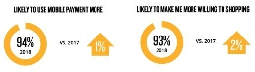 Enabling mobile payments for Chinese travelers would increase sales according to Nielsen research