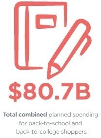 $80.7 billion in US back-to-school spending