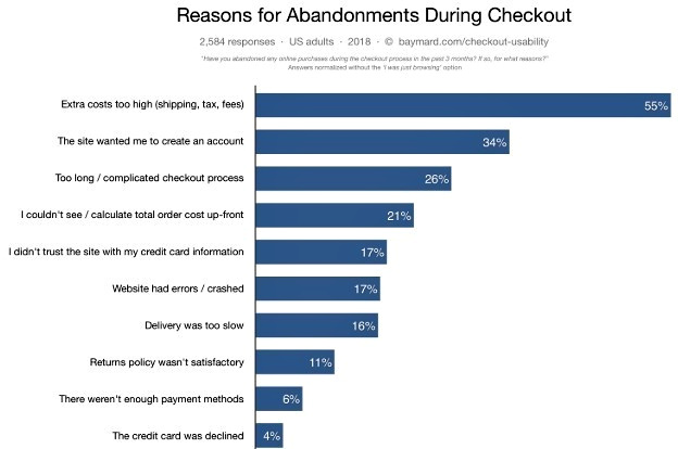 Baymard Institute cart abandonment research