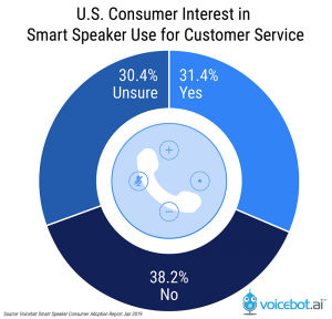 Consume interest in smart speakers 