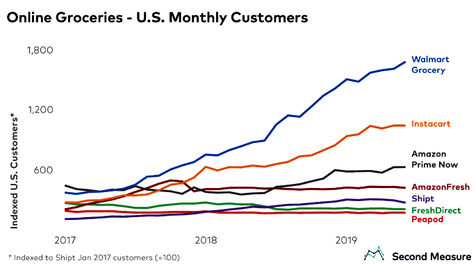 Is  Prime Now a better deal than Instacart, Walmart grocery delivery?