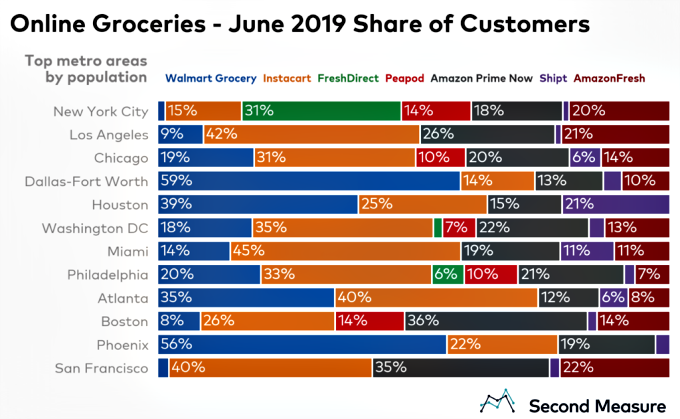 US online grocery market share