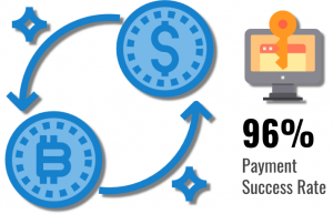 Ransomware victims have 96% payment success rate