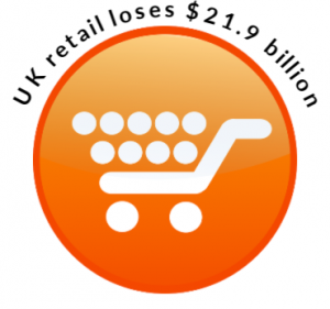 UK retail loses $21.9 billion annually to cart abandonment