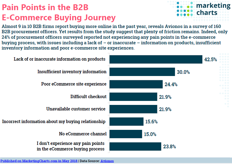 B2B e-commerce pain points