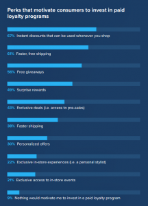 Which loyalty perks are highest demand?